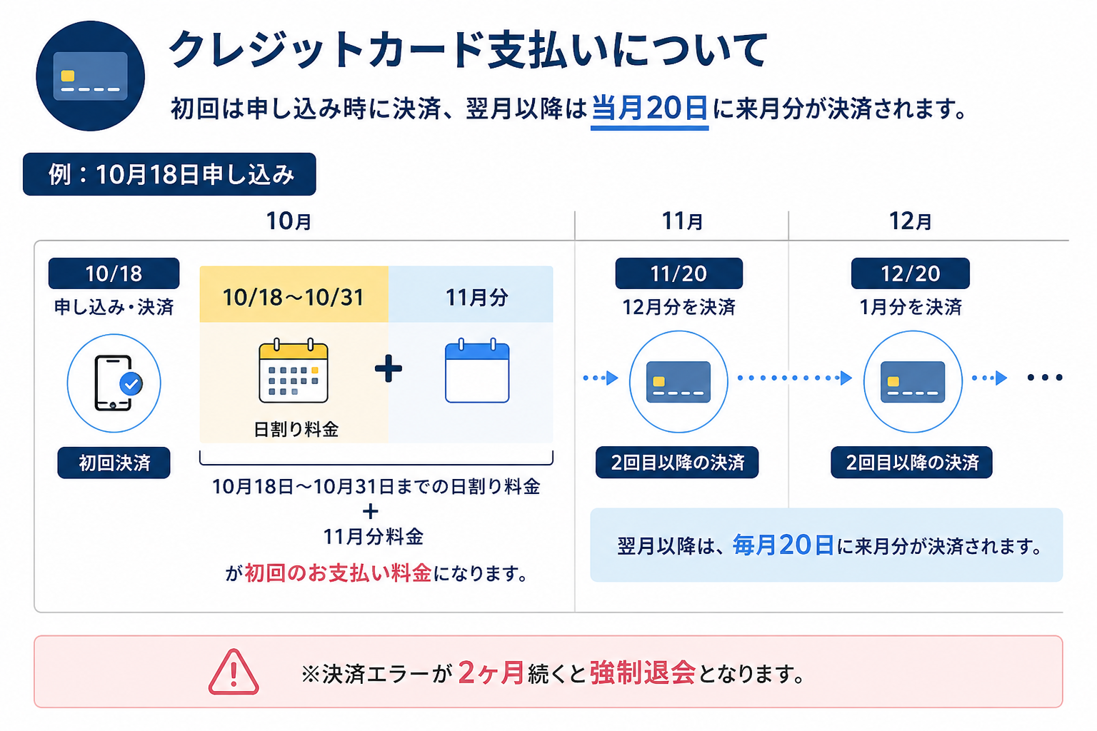 クレジットカードの場合